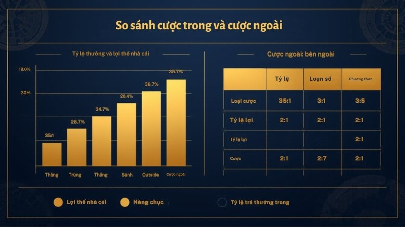 So sánh cược trong và cược ngoài trong roulette tại SM88