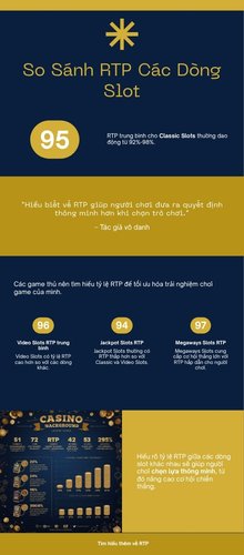 Biểu đồ so sánh RTP giữa Classic Slots, Video Slots, Jackpot Slots và Megaways tại SM88